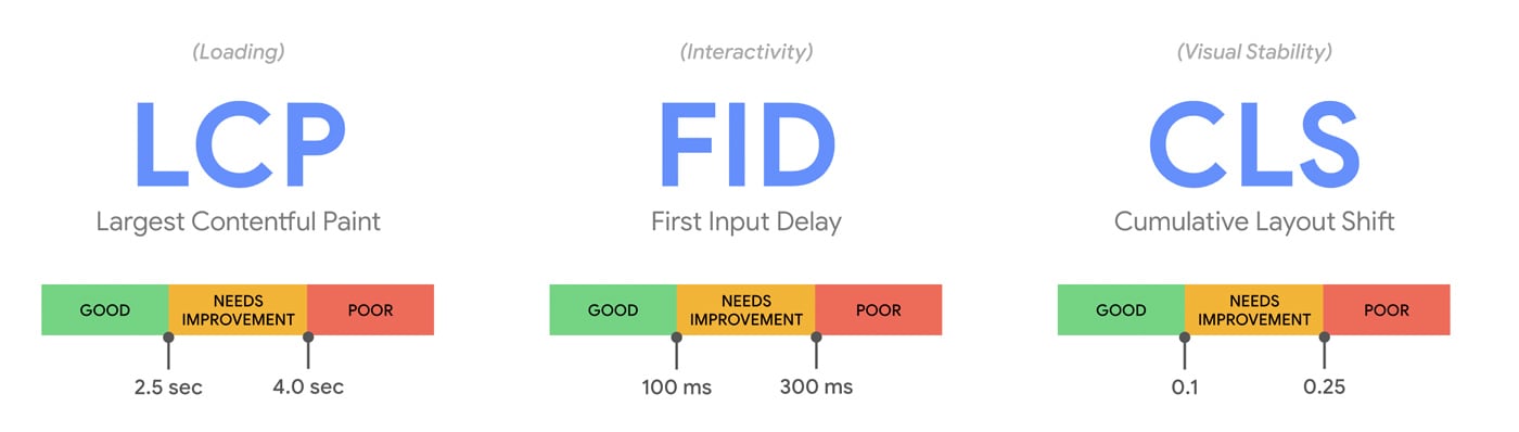 Google SEO Core Web Vitals